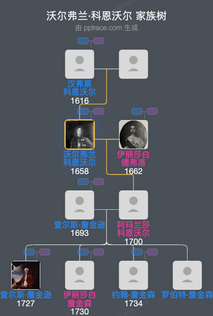 沃尔弗兰·科恩沃尔家族树全览
