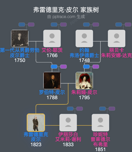 弗雷德里克·皮尔家族树全览