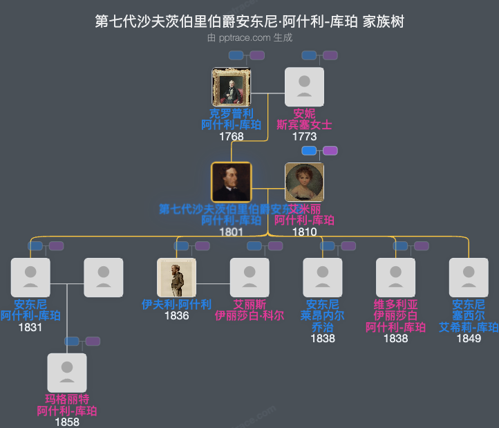 第七代沙夫茨伯里伯爵安东尼·阿什利-库珀家族树全览