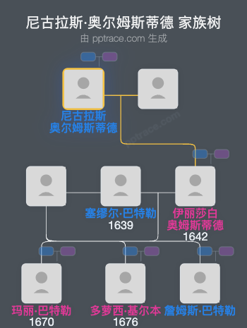 尼古拉斯·奥尔姆斯蒂德家族树全览