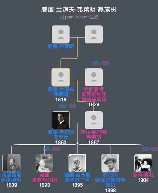 威廉·兰道夫·弗莱明家族树全览