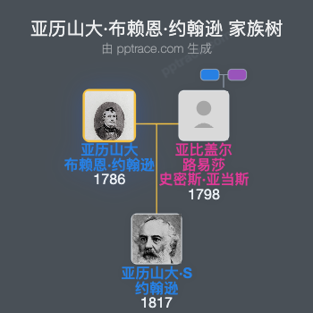 亚历山大·布赖恩·约翰逊家族树全览