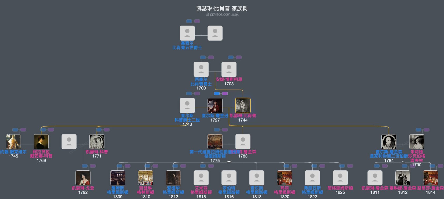 凯瑟琳·比肖普家族树全览