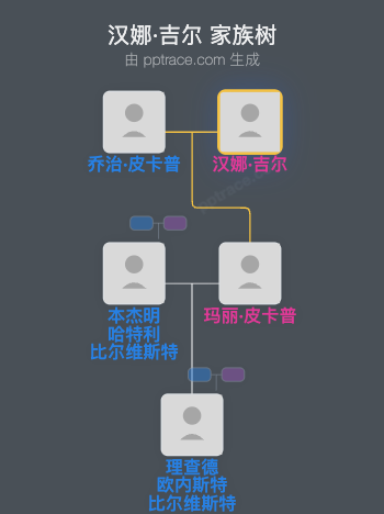 汉娜·吉尔家族树全览
