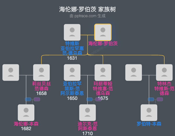 海伦娜·罗伯茨家族树全览
