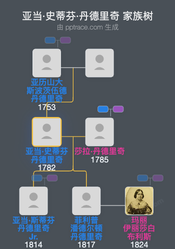 亚当·史蒂芬·丹德里奇家族树全览