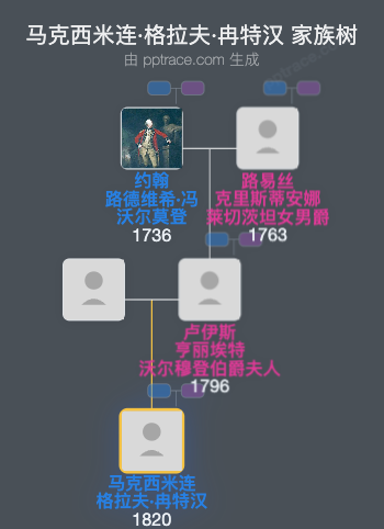 马克西米连·格拉夫·冉特汉家族树全览
