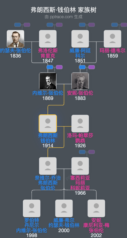 弗朗西斯·钱伯林家族树全览
