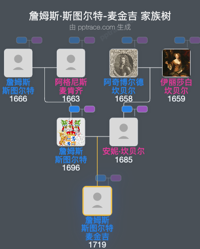 詹姆斯·斯图尔特-麦金吉家族树全览