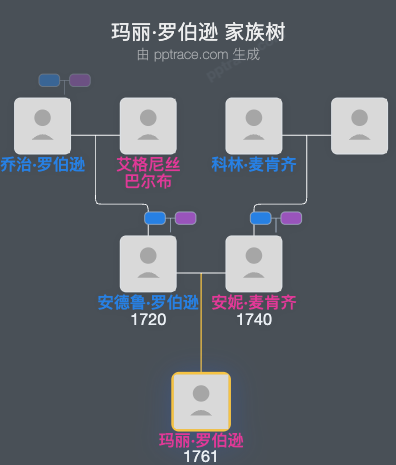 玛丽·罗伯逊家族树全览