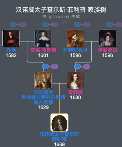 汉诺威太子查尔斯·菲利普家族树全览