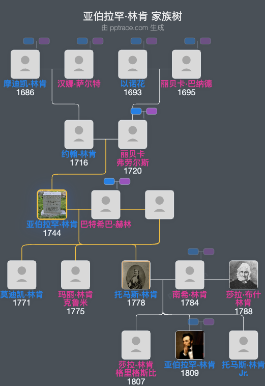 亚伯拉罕·林肯家族树全览