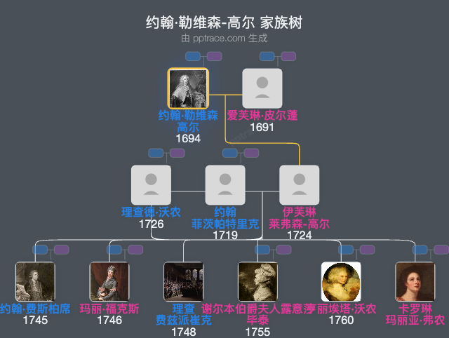 约翰·勒维森-高尔家族树全览