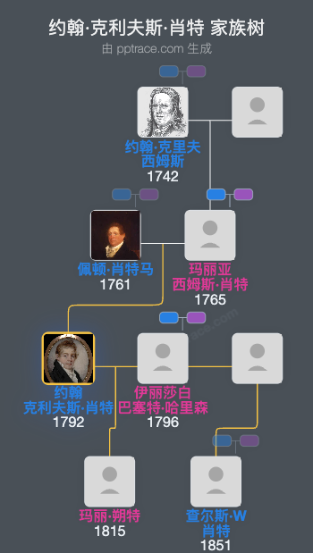 约翰·克利夫斯·肖特家族树全览