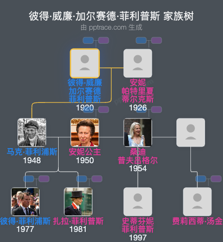 彼得·威廉·加尔赛德·菲利普斯家族树全览