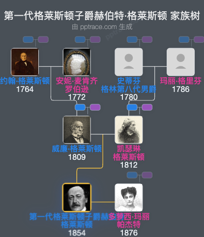 第一代格莱斯顿子爵赫伯特·格莱斯顿家族树全览