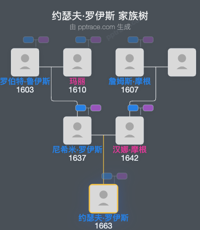 约瑟夫·罗伊斯家族树全览