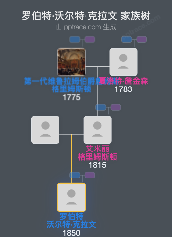 罗伯特·沃尔特·克拉文家族树全览