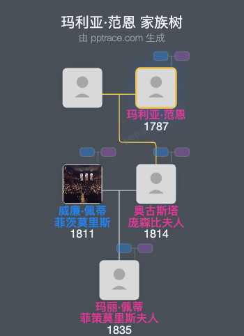 玛利亚·范恩家族树全览