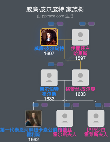 威廉·皮尔庞特家族树全览