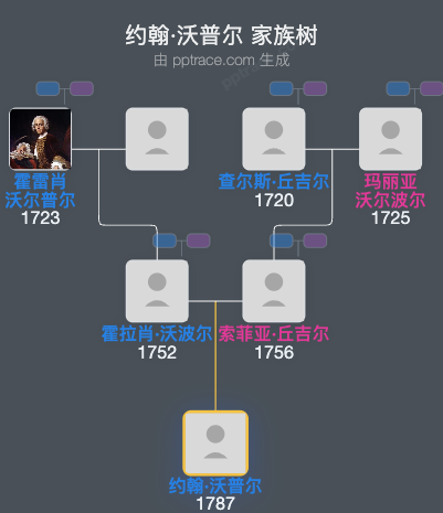 约翰·沃普尔家族树全览