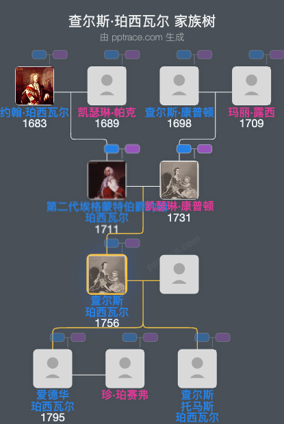 查尔斯·珀西瓦尔，第二代阿登男爵家族树全览