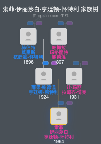 索菲·伊丽莎白·亨廷顿-怀特利家族树全览