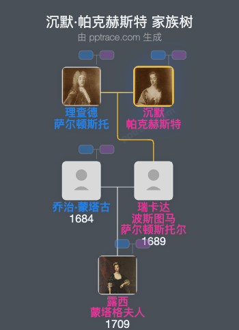 沉默·帕克赫斯特家族树全览