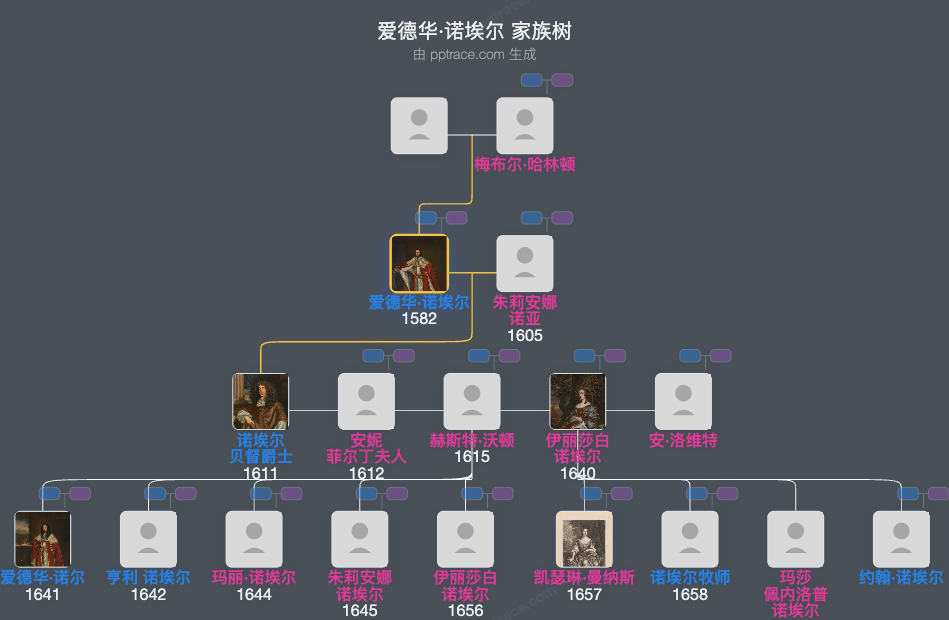 爱德华·诺埃尔家族树全览