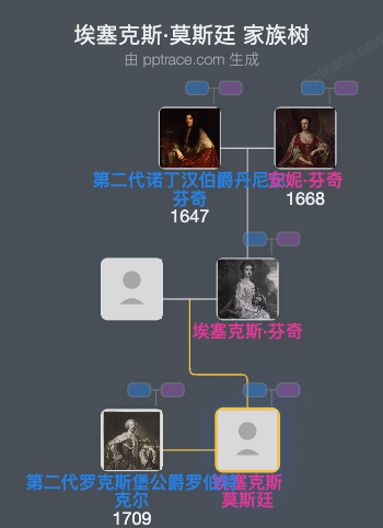 埃塞克斯·莫斯廷家族树全览