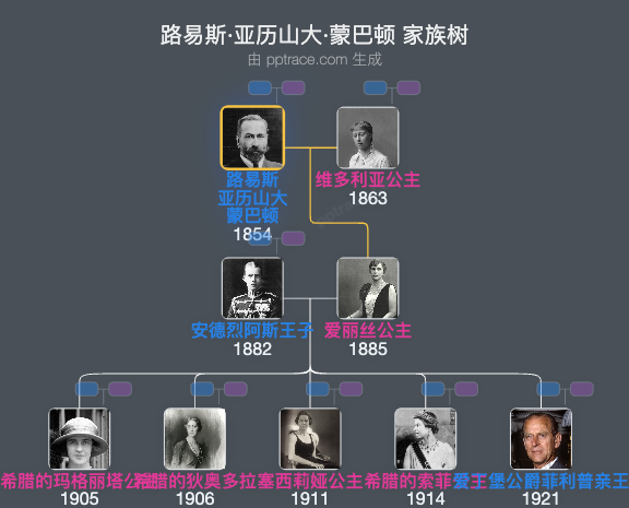路易斯·亚历山大·蒙巴顿，第一代米尔福德黑文侯爵家族树全览