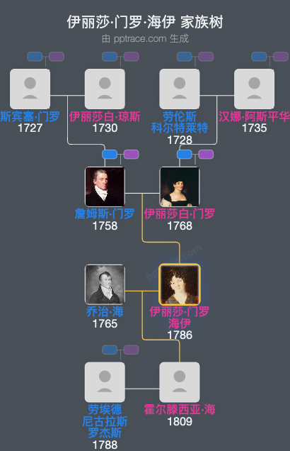 伊丽莎·门罗·海伊家族树全览