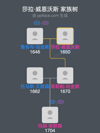 莎拉·威恩沃斯家族树全览