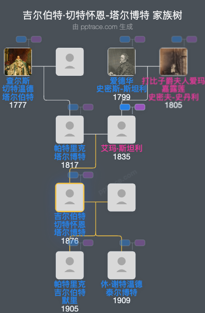 吉尔伯特·切特怀恩-塔尔博特家族树全览
