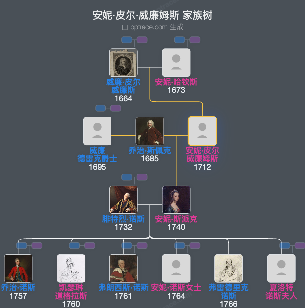 安妮·皮尔·威廉姆斯家族树全览