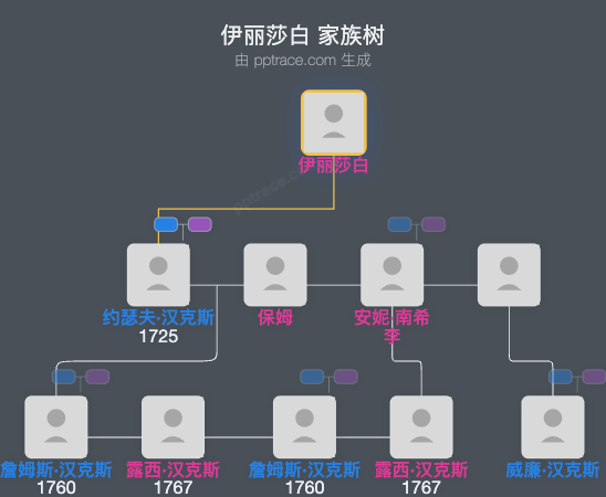伊丽莎白家族树全览