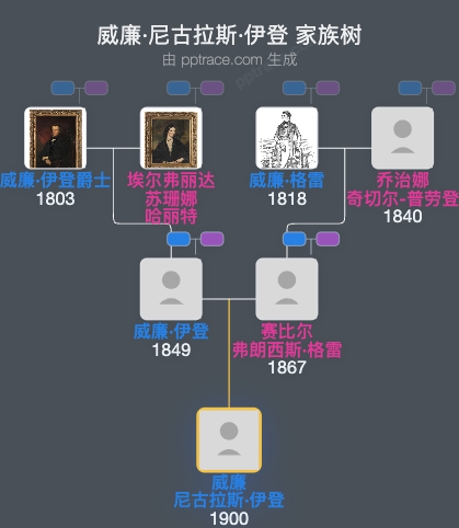 威廉·尼古拉斯·伊登家族树全览