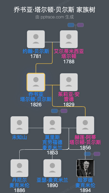 乔书亚·塔尔顿·贝尔斯家族树全览