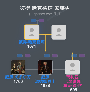 彼得·哈克德琼家族树全览