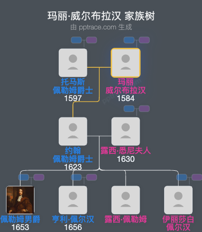 玛丽·威尔布拉汉家族树全览