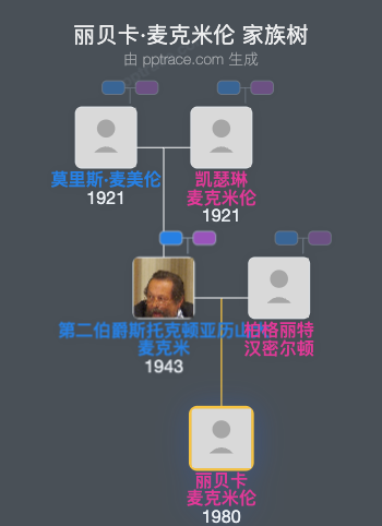 丽贝卡·麦克米伦家族树全览