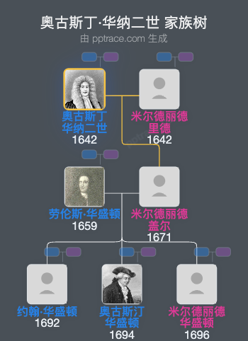 奧古斯丁·华纳二世家族树全览