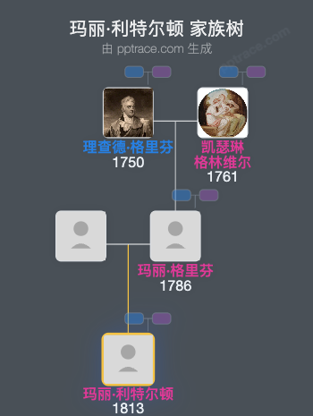 玛丽·利特尔顿家族树全览