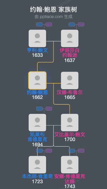 约翰·鲍恩家族树全览