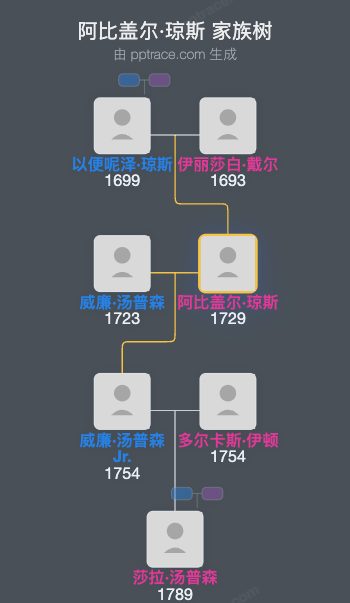 阿比盖尔·琼斯家族树全览