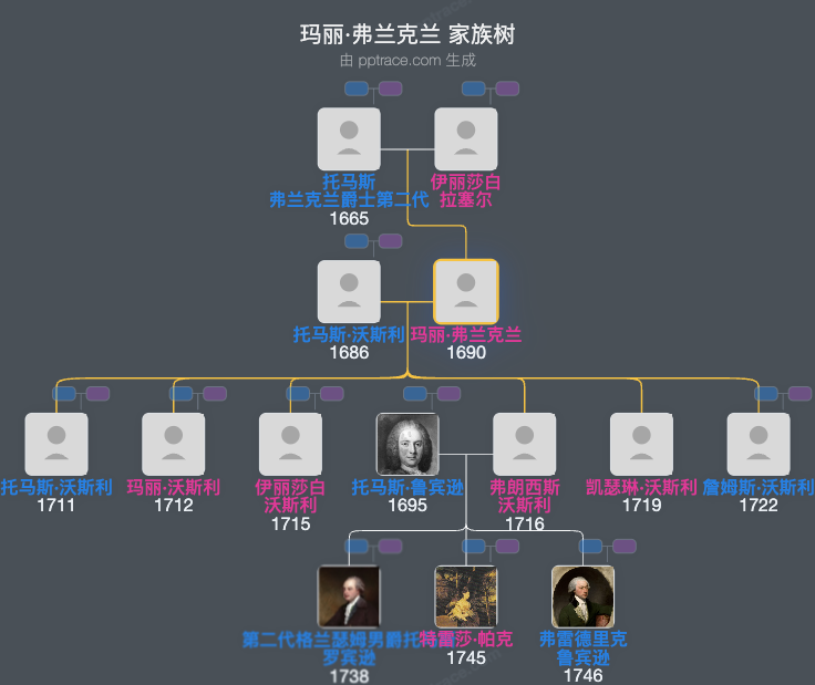 玛丽·弗兰克兰家族树全览
