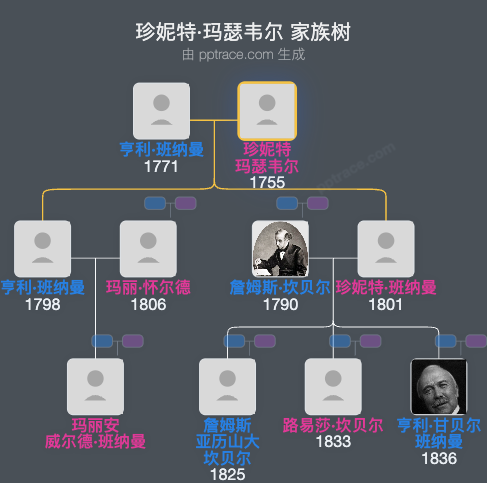 珍妮特·玛瑟韦尔家族树全览