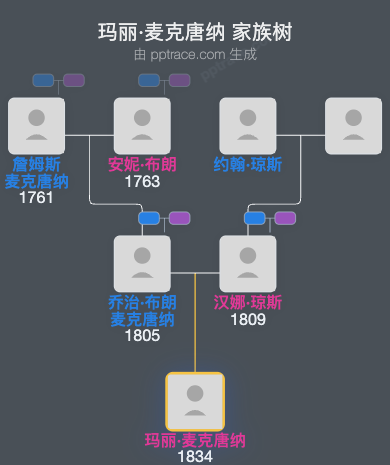 玛丽·麦克唐纳家族树全览