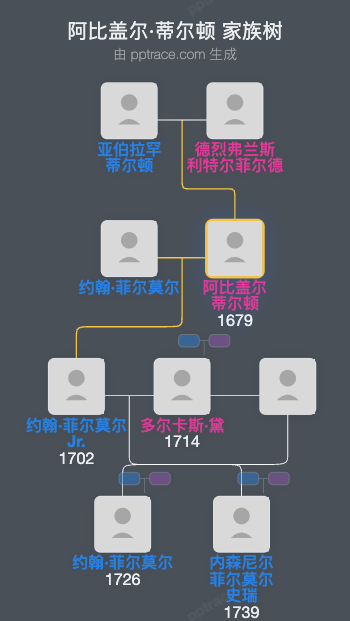 阿比盖尔·蒂尔顿家族树全览