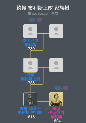 约翰·布利斯上尉家族树全览